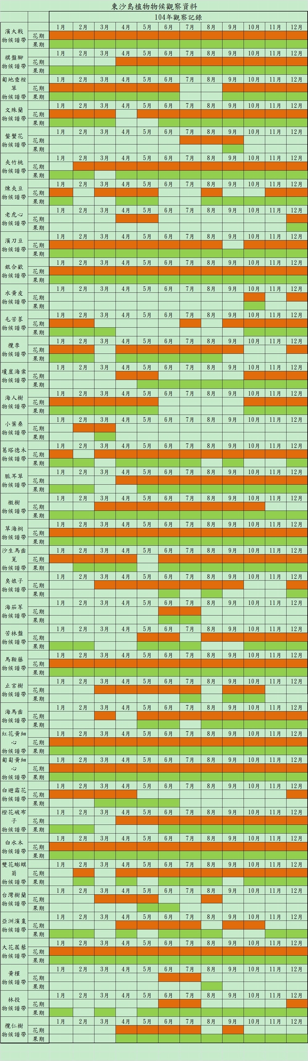 104年12月東沙島植物物候觀察資料