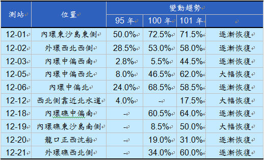 東沙環礁國家公園歷年珊瑚覆蓋率變動趨勢