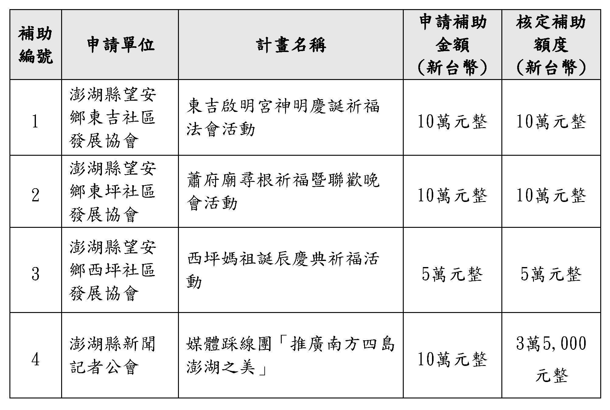 104年度第一次補（捐）助民間團體辦理澎湖南方四島國家公園活動」審查結果