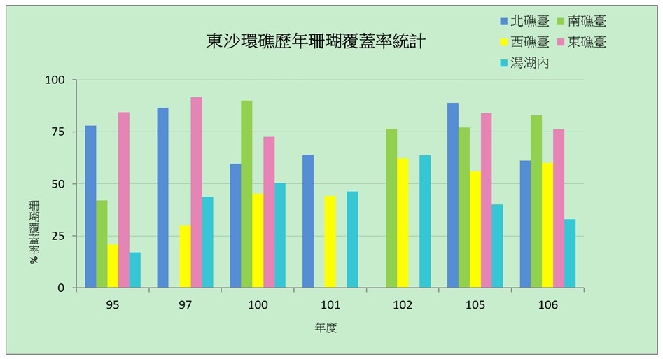 東沙環礁國家公園歷年珊瑚礁覆蓋率調查結果
                        <div class=