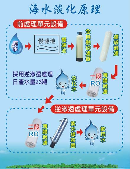 海水淡化原理系統流程圖