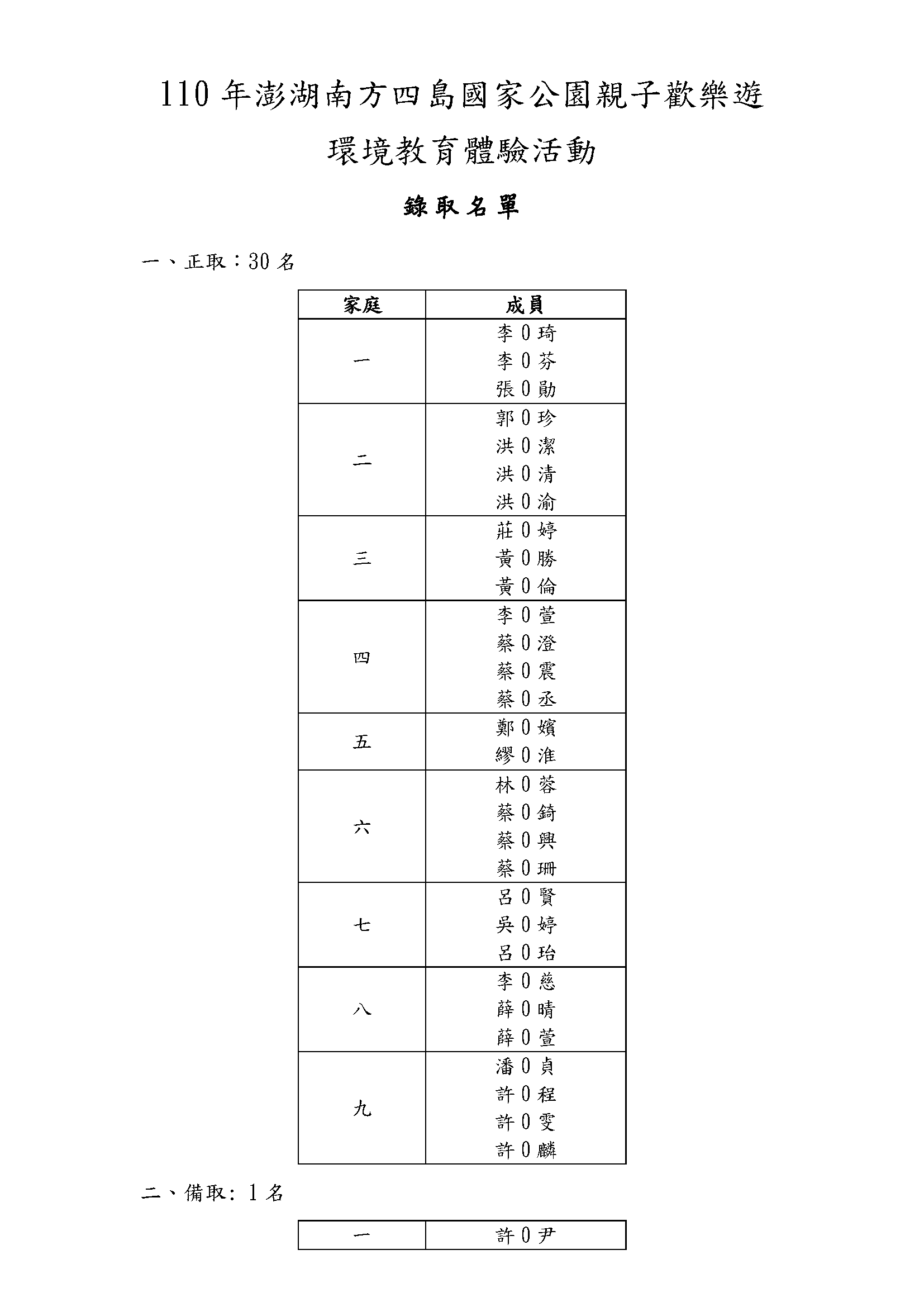 親子團體錄取名單正取30名，備取1名