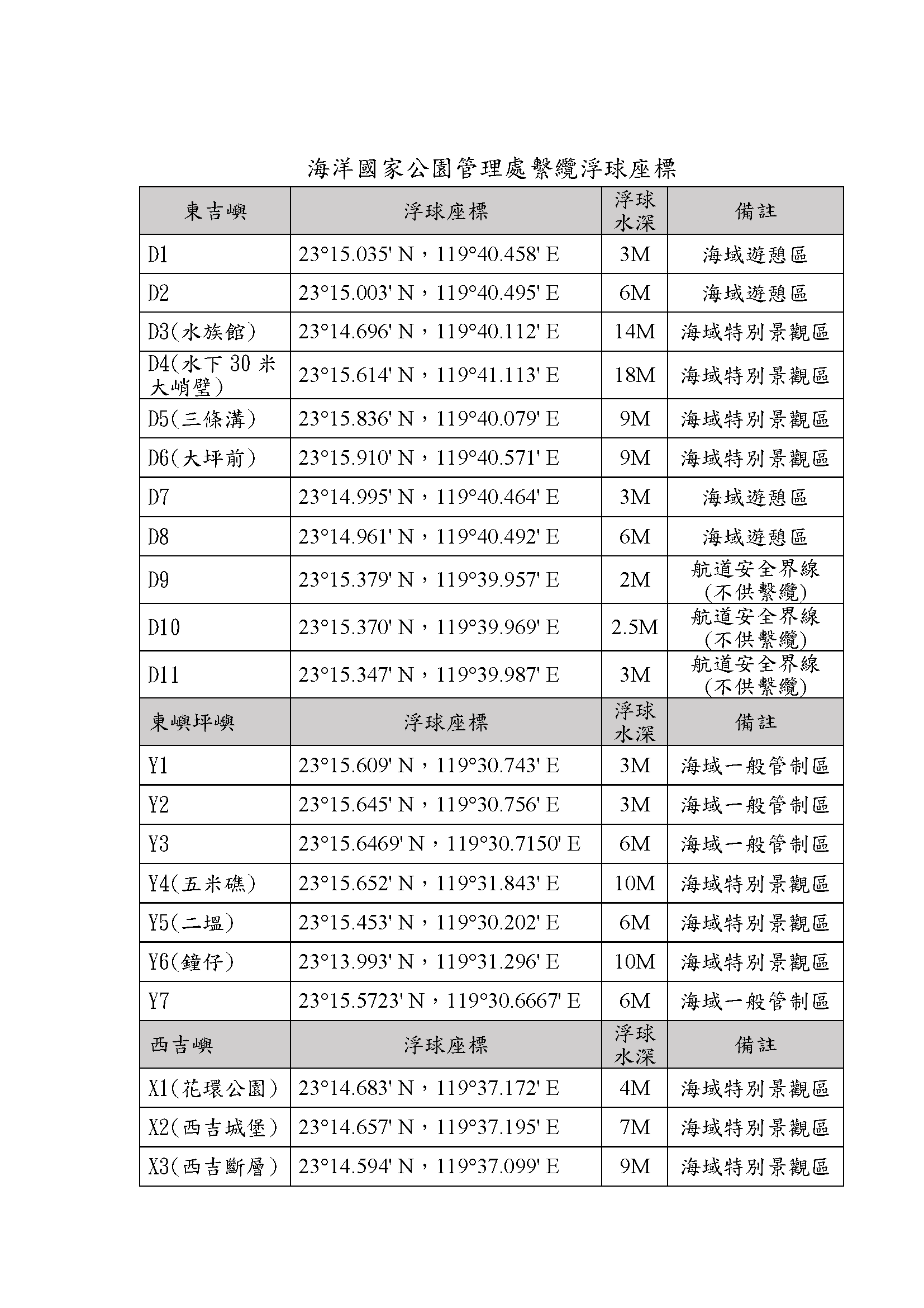 海洋國家公園管理處繫纜浮球座標