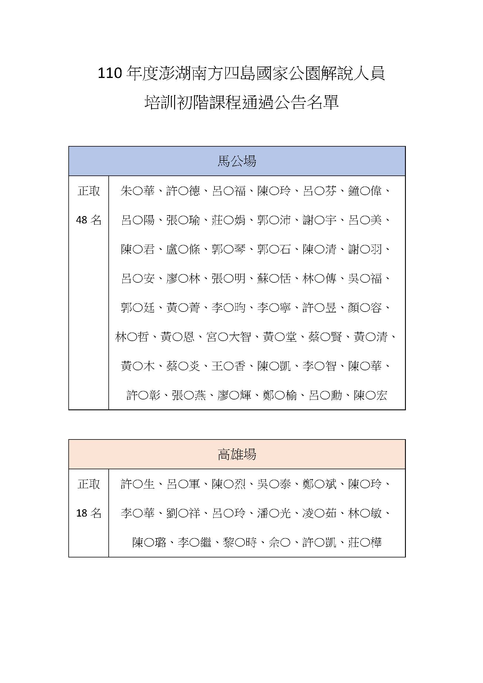 解說人員培訓初階課程」通過人員名單，馬公場48人通過；高雄場18人通過