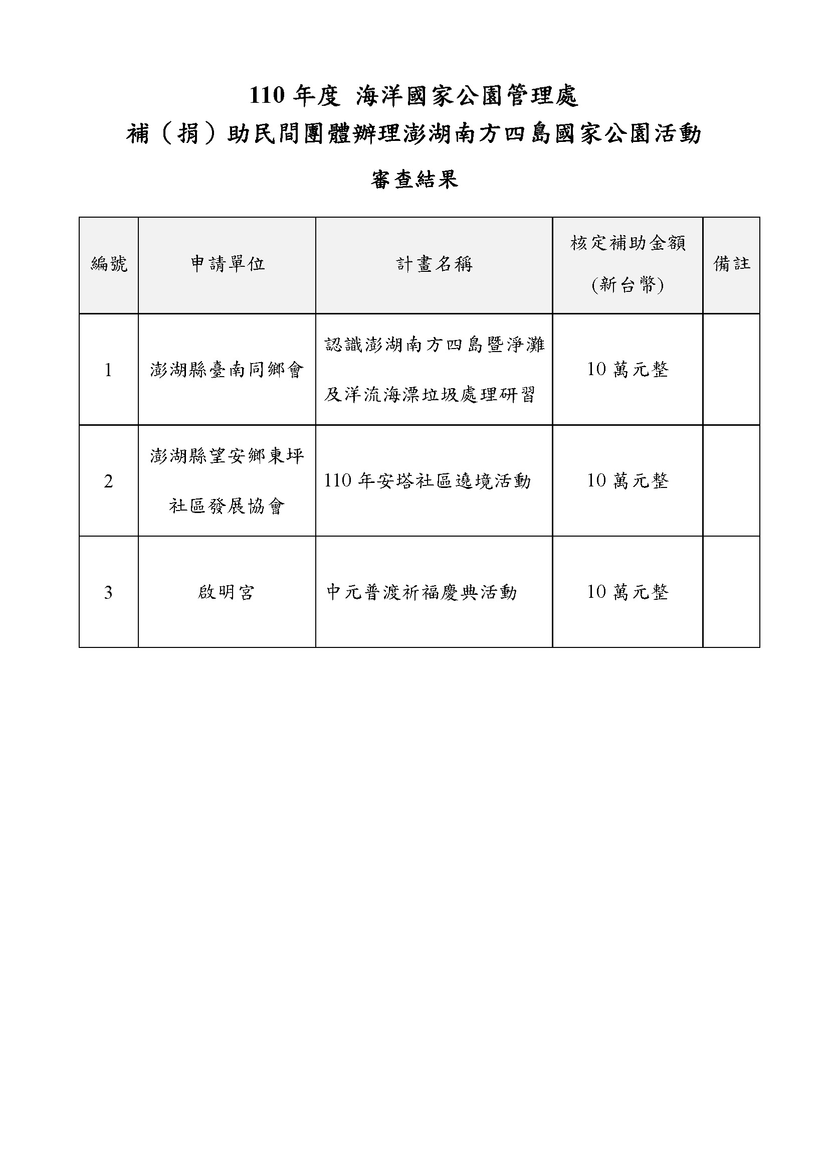 110年度補（捐）助民間團體辦理澎湖南方四島國家公園活動審查結果