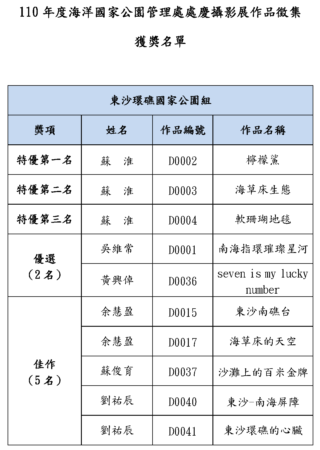 圖說：獲獎名單－東沙環礁國家公園組