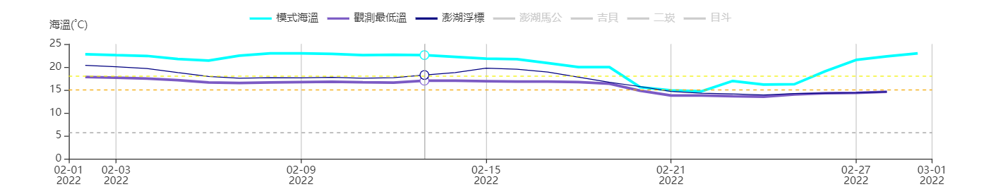 澎湖浮標111年2月的海水溫度測量值顯示，自20日起已有連續多日的水溫度低於15°C的紅燈警戒值。(圖片來源：臺灣海象災防環境資訊平台)