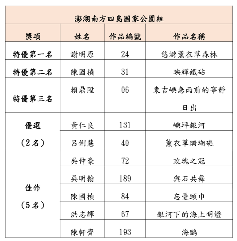 圖說：澎湖南方四島國家公園組獲獎名單