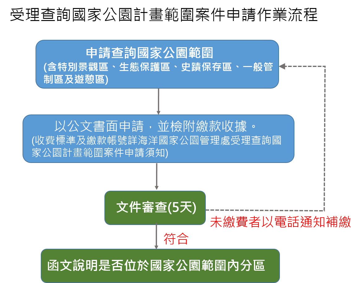 受理查詢國家公園計畫範圍案件申請作業流程圖