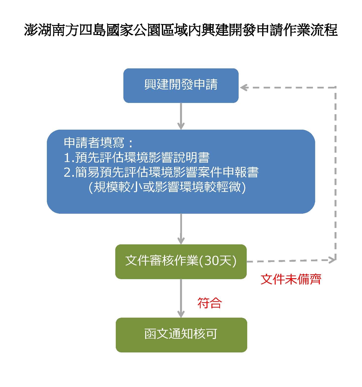 澎湖南方四島國家公園區域內興建開發申請流程圖