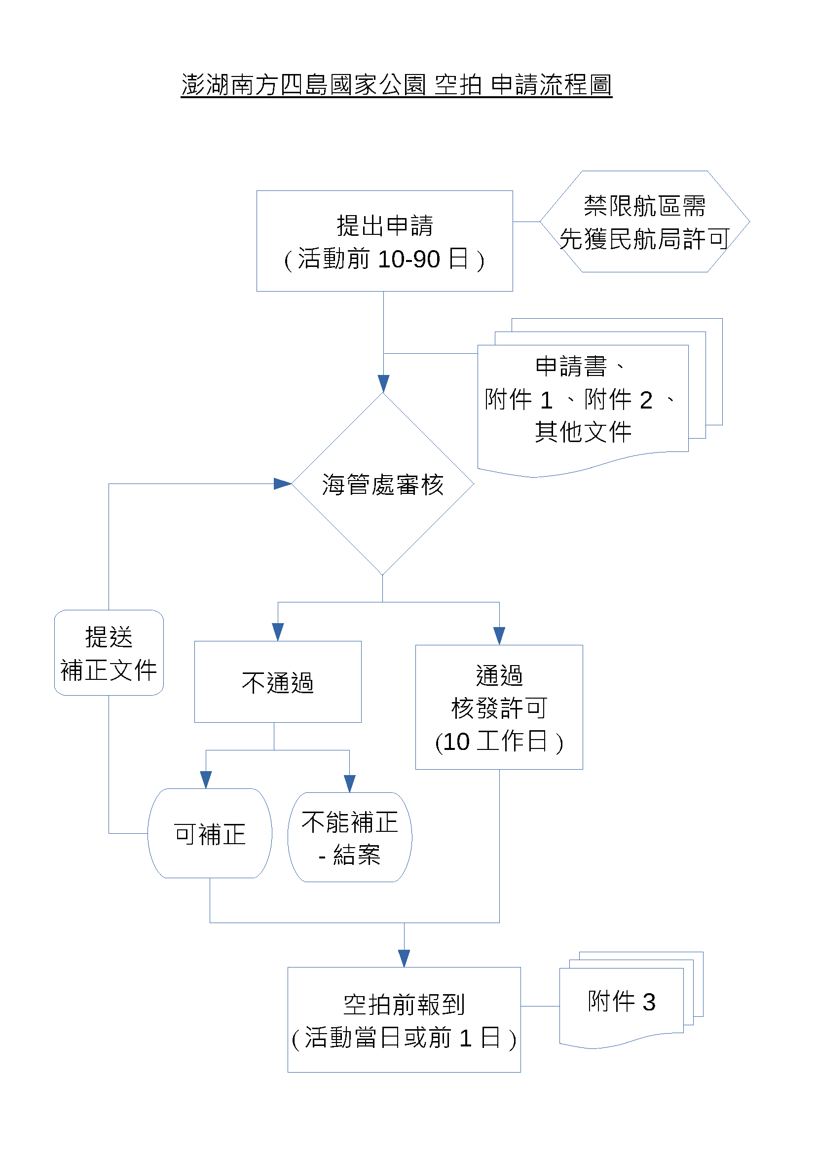 澎湖南方四島空拍申請流程圖