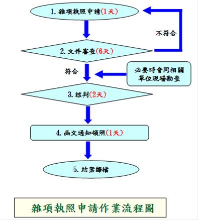 雜項執照申請流程圖