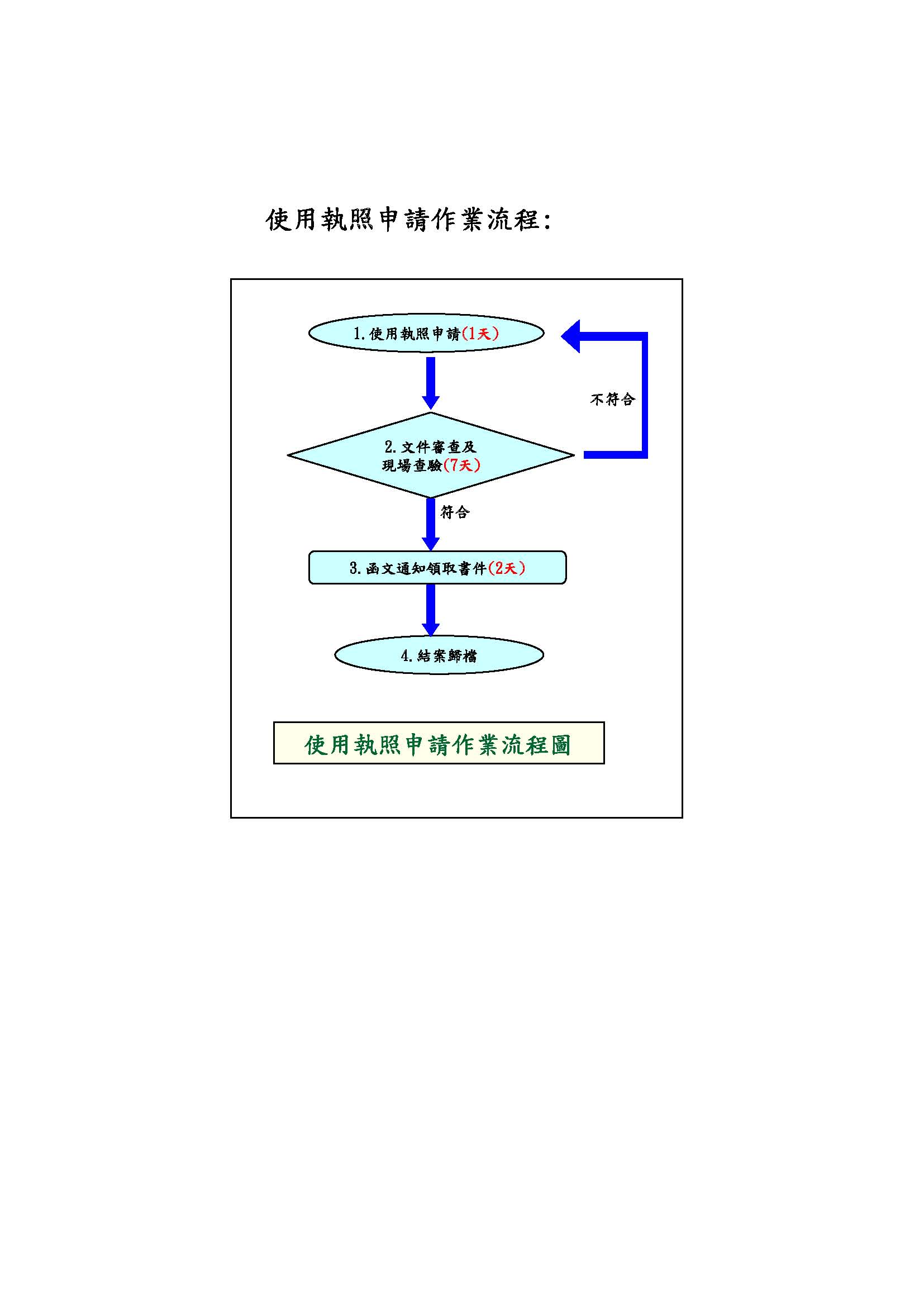 使用執照申請流程圖