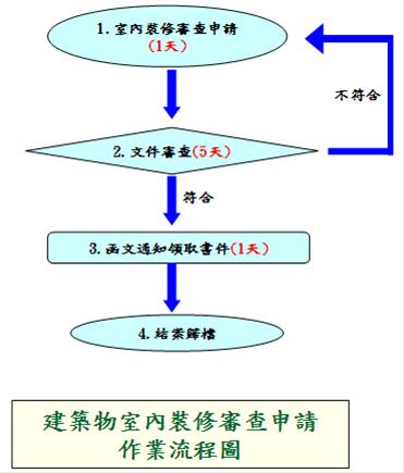 建築物室內裝修審查申請流程圖