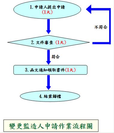 變更建造執照監造人流程圖