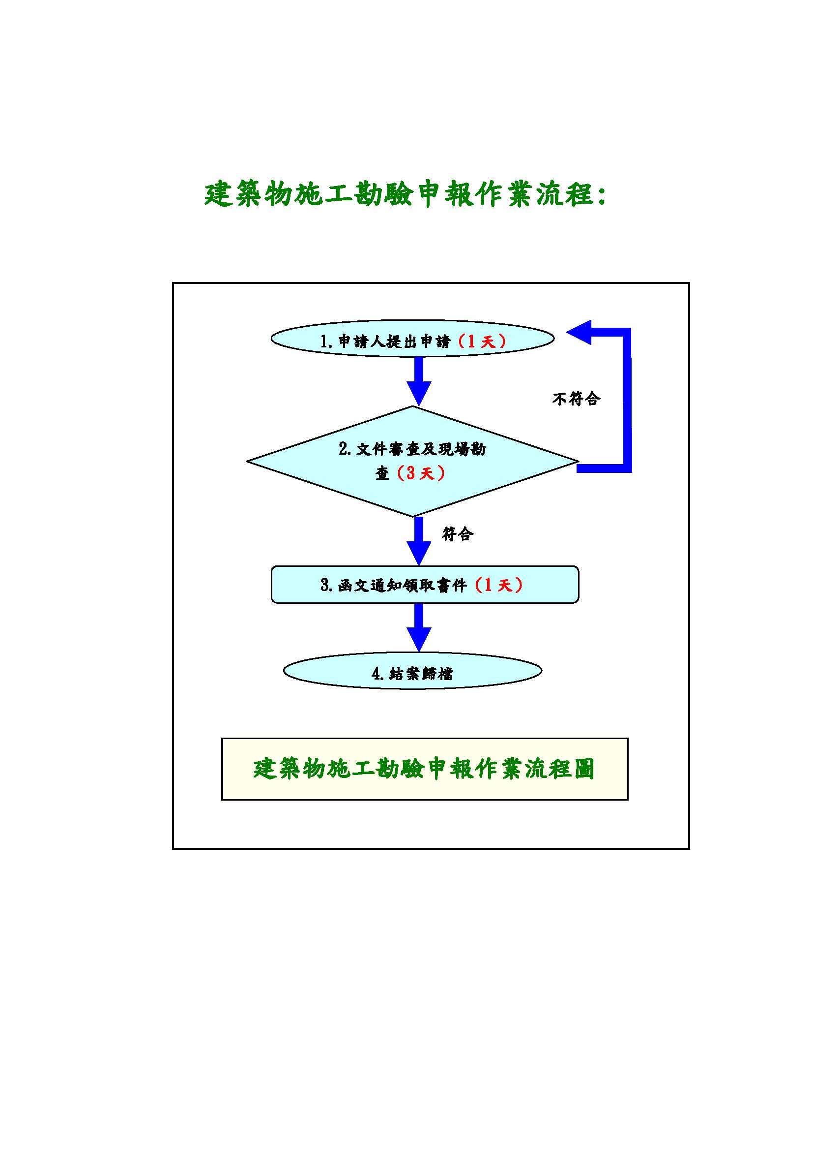 建築物施工勘驗申報流程圖