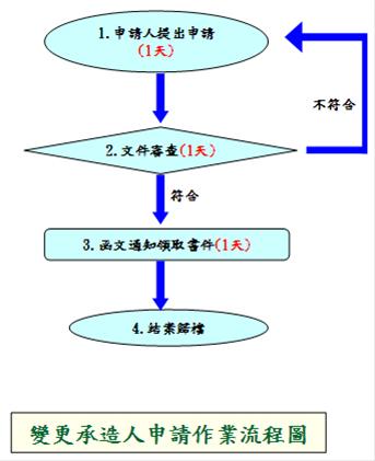 變更建造執照承造人流程圖