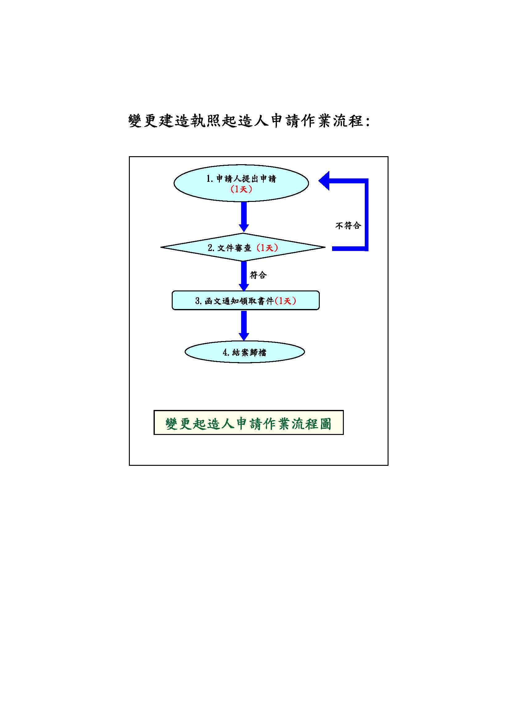 變更建造執照起造人流程圖