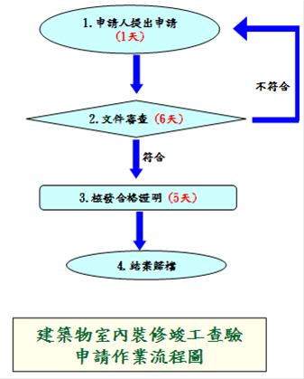 建築物室內裝修竣工查驗申請流程圖