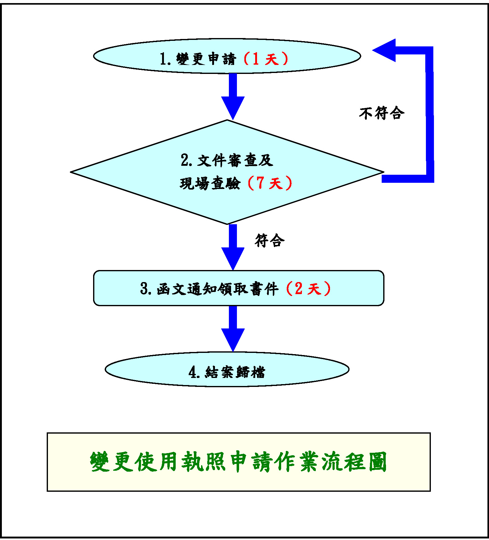 變更使用執照申請流程圖