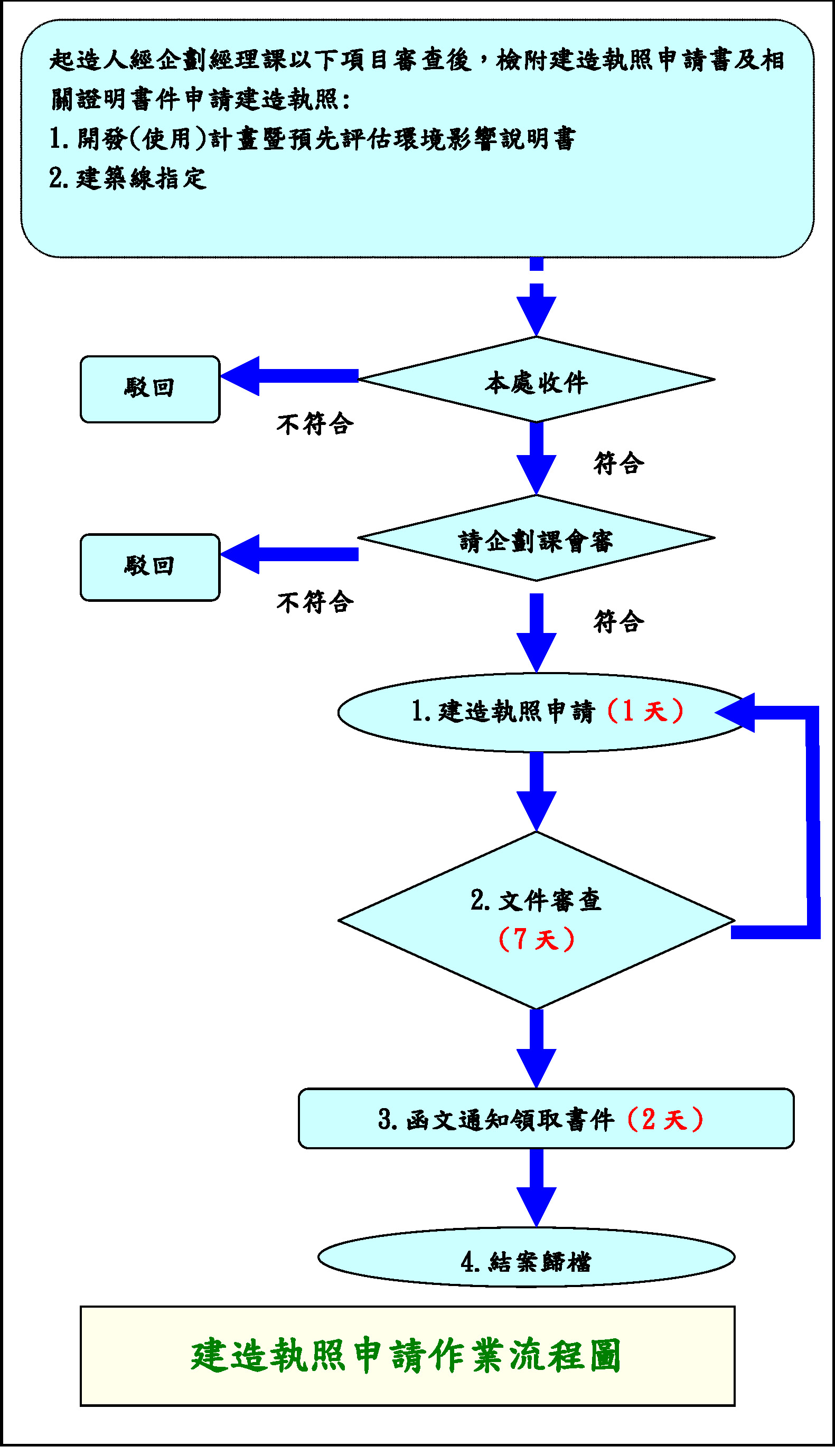 建造執照申請流程圖